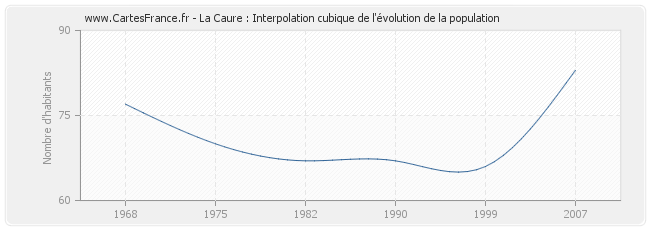 La Caure : Interpolation cubique de l'évolution de la population